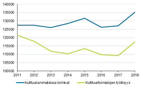 Kuvio 1. Kulttuuritoimialojen ja -ammattien ty�llisyys 2011&ndash;2018