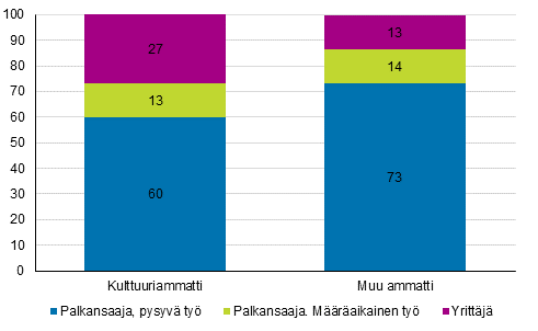 Kuvio 2. Ty�suhteen pysyvyys kulttuuri- ja muissa ammateissa vuonna 2018