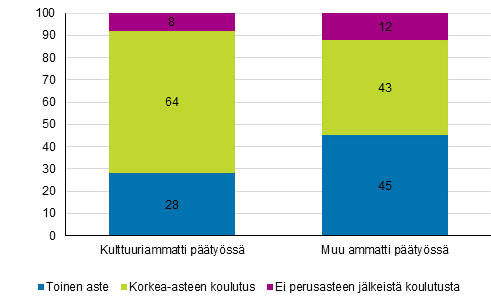 Kuvio 3. Kulttuuri- ja muissa ammateissa p��ty�ss� toimivien koulutusastejakauma 2018 %
