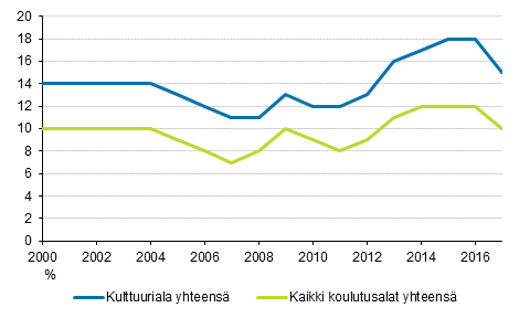 Kuvio 4. Kulttuurialalta ja kaikilta koulutusaloilta valmistuneiden ty�tt�myysaste vuosi valmistumisen j�lkeen 2000-2017 