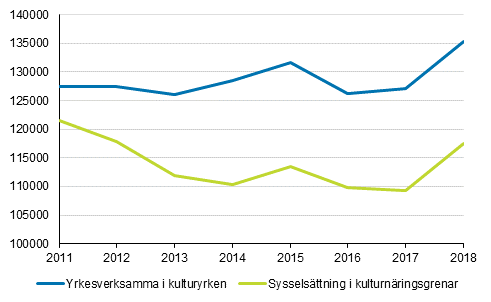 Figur 1. Sysselsättningen inom kulturnäringsgrenar och -yrken 2011–2018