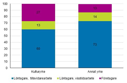 Figur 2. Varaktighet i anställningsförhållandena inom kulturyrken och andra yrken år 2018