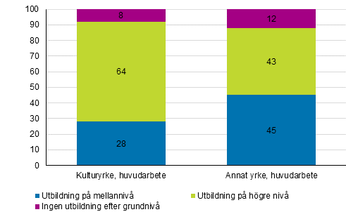 Figur 3. Personer i huvudsyssla inom kulturyrken och andra yrken efter utbildningsnivå 2018 %