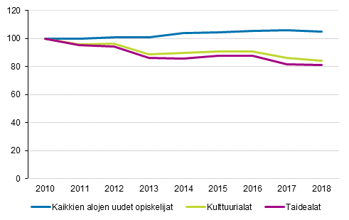 Kuvio 2. Uusien opiskelijoiden m��r�n muutos 2010-2018. 2010=100