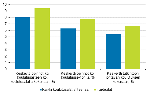 Kuvio 5. Opintonsa keskeytt�neet kaikilla koulutusaloilla ja taidealoilla lukuvuonna 2017/2018.