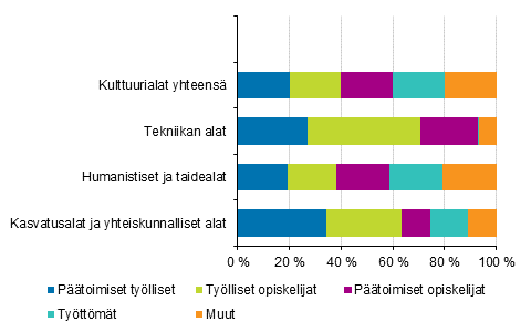 Kuvio 7. Kulttuurialan tutkinnon suorittaneiden sijoittuminen vuosi valmistumisen j�lkeen koulutusalan mukaan vuonna 2018.