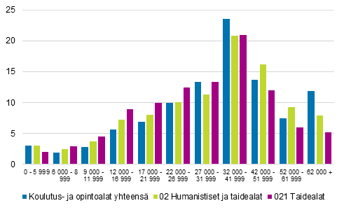 Kuvio 8. 18 &ndash; 74 vuotiaiden tuloluokkiin jakautuminen kaikilla tutkintoaloilla, taide- ja humanistisilla aloilla ja taidealoilla vuonna 2017 %