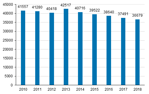 Students in the field of culture in 2010 to 2018