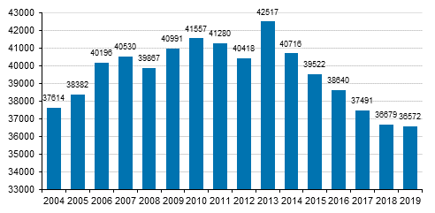 Studerande inom kulturbranscher �ren 2004&ndash;2019