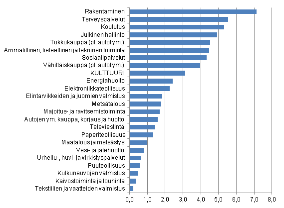 Er�iden toimialojen arvonlis�osuudet (%) vuonna 2009