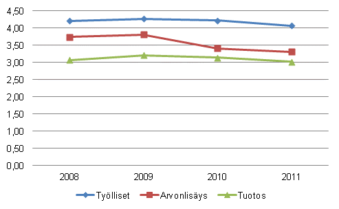 Kulttuurialojen %-osuus kansantaloudesta 2008&ndash;2011