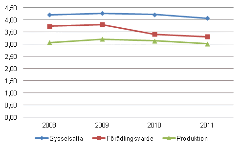 Kulturbranschernas %-andel av samh�llsekonomin 2008&ndash;2011