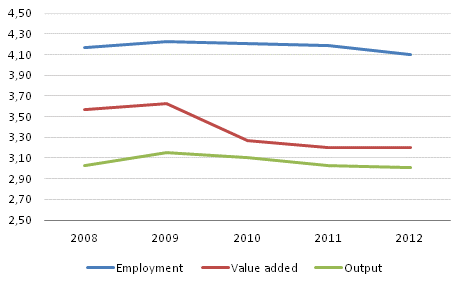 Share of industries of culture in the national economy 2008&ndash;2012 (ESA 2010)