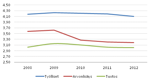 Kulttuurialojen %-osuus kansantaloudesta 2008&ndash;2012 (EKT 2010)