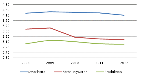 Kulturbranchernas %-andel av samh�llsekonomin 2008&ndash;2012 (ENS 2010)