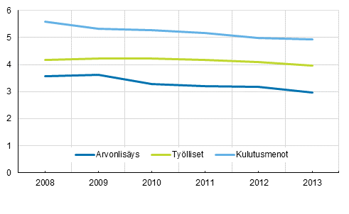 Kulttuurialojen %-osuus kansantaloudesta 2008&ndash;2013 (EKT 2010)