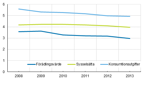 Kulturbranchernas %-andel av samh�llsekonomin 2008&ndash;2013 (ENS 2010)