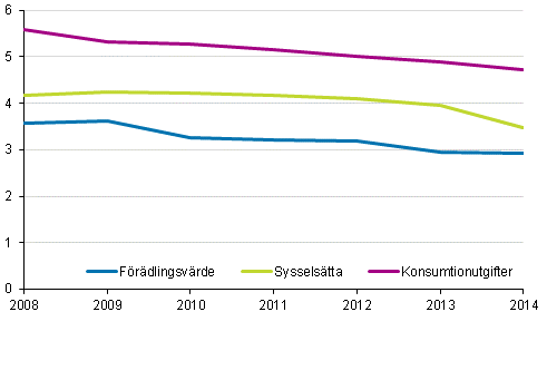 Kulturbranchernas %-andel av samh�llsekonomin 2008-2014