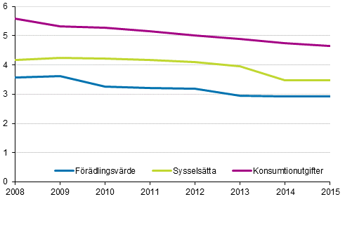 Kulturbranschernas procentandel av samh�llsekonomin 2008-2015