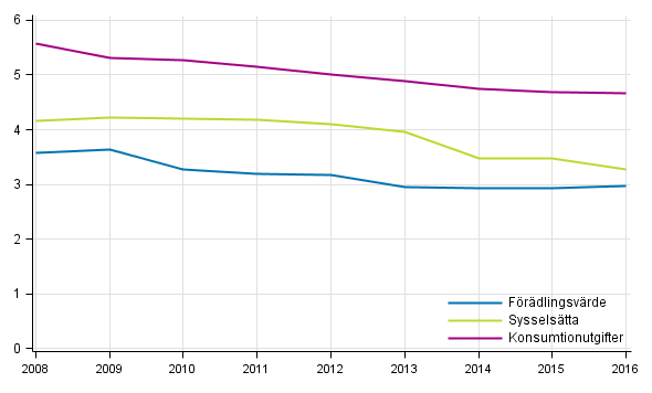 Kulturbranschernas procentandel av samh�llsekonomin 2008-2016