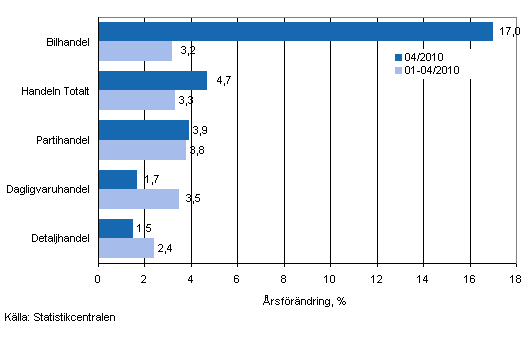 Årsförändring av omsättningen inom handelns olika branscher, % (TOL 2008)