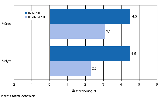 Utvecklingen av försäljningsvärde och -volym inom detaljhandeln, juli 2010, % (TOL 2008)