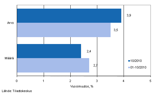 V�hitt�iskaupan myynnin arvon ja m��r�n kehitys, lokakuu 2010, % (TOL 2008)