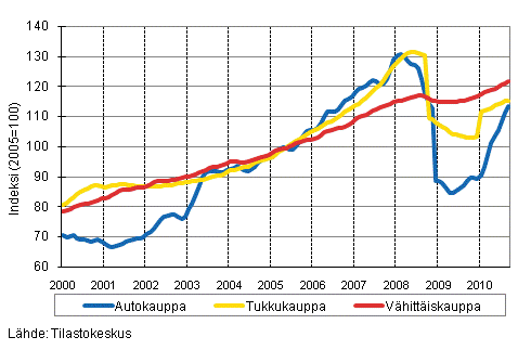 Liitekuvio 1. Auto-, tukku- ja vähittäiskaupan liikevaihdon trendisarjat (TOL 2008)