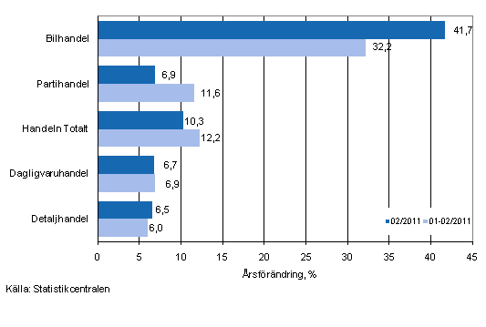 Årsförändring av omsättningen inom handelns olika branscher, % (TOL 2008)
