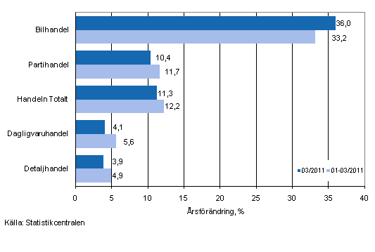 Årsförändring av omsättningen inom handelns olika branscher, % (TOL 2008)