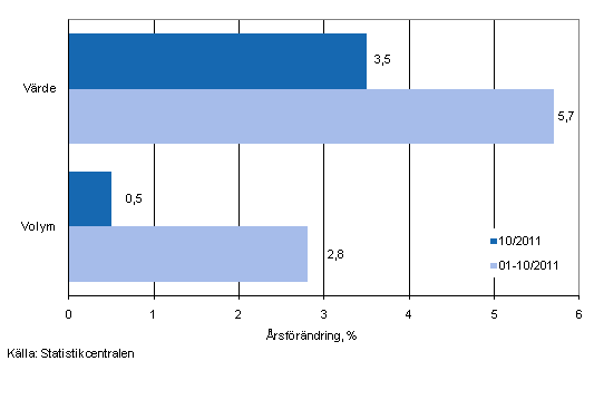 Utvecklingen av f�rs�ljningsv�rde och -volym inom detaljhandeln, oktober 2011, % (TOL 2008)