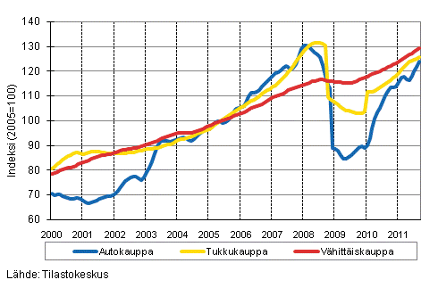 Liitekuvio 1. Auto-, tukku- ja v�hitt�iskaupan liikevaihdon trendisarjat (TOL 2008)