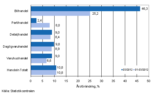 Årsförändring av omsättningen inom handelns olika branscher, % (TOL 2008)