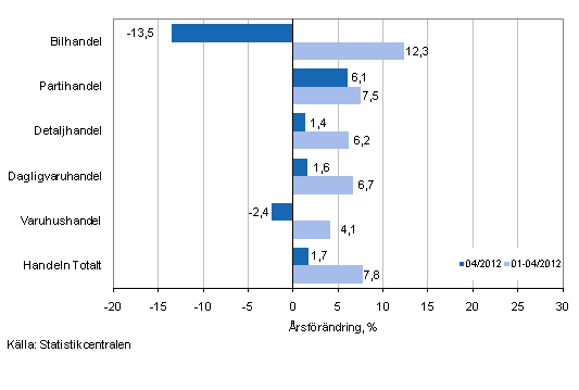 Årsförändring av omsättningen inom handelns olika branscher, % (TOL 2008)