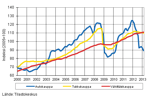 Liitekuvio 1. Auto-, tukku- ja vähittäiskaupan liikevaihdon trendisarjat (TOL 2008)