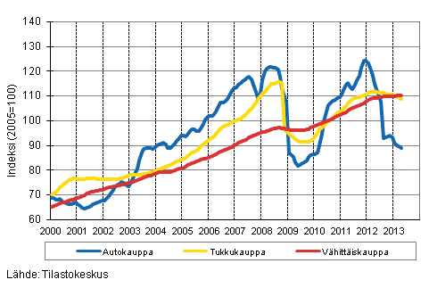 Liitekuvio 1. Auto-, tukku- ja vähittäiskaupan liikevaihdon trendisarjat (TOL 2008)