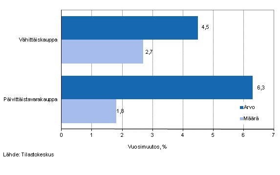 V�hitt�iskaupan myynnin arvon ja m��r�n kehitys, toukokuu 2013, % (TOL 2008)