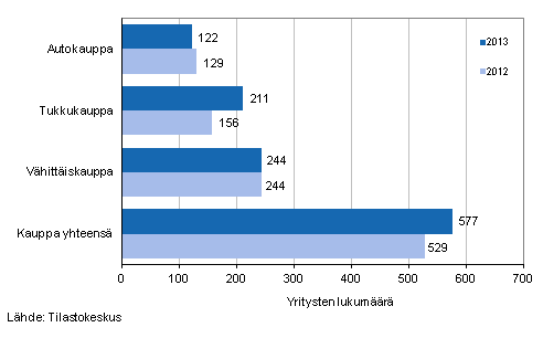 Vireillepantujen konkurssien lukum��r� kaupan toimialalla vuosina 2012 ja 2013