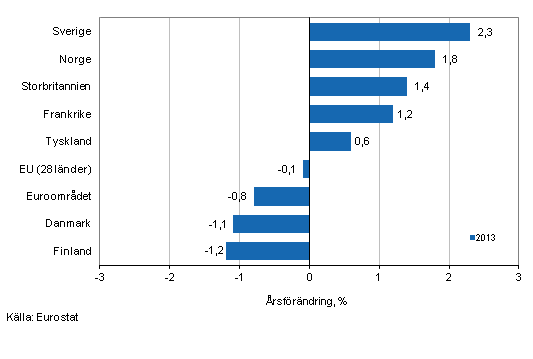 Detaljhandelns arbetsdagskorrigerade försäljningsvolym, årsförändring i olika länder år 2013, %
