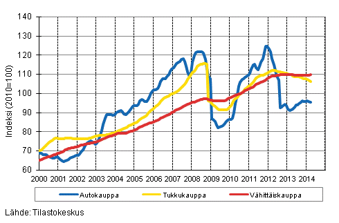 Liitekuvio 1. Auto-, tukku- ja v�hitt�iskaupan liikevaihdon trendisarjat (TOL 2008)