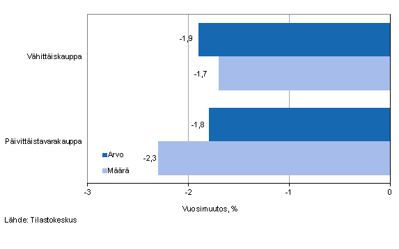 V�hitt�iskaupan myynnin arvon ja m��r�n kehitys, kes�kuu 2014, % (TOL 2008)