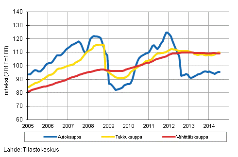 Liitekuvio 1. Auto-, tukku- ja v�hitt�iskaupan liikevaihdon trendisarjat (TOL 2008)