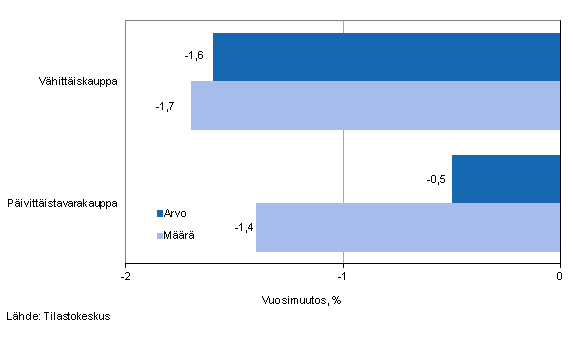 V�hitt�iskaupan myynnin arvon ja m��r�n kehitys, elokuu 2014, % (TOL 2008)
