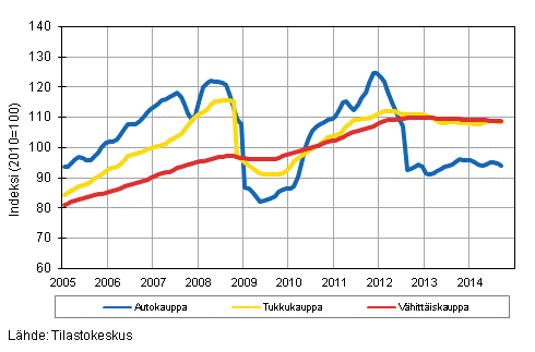 Liitekuvio 1. Auto-, tukku- ja v�hitt�iskaupan liikevaihdon trendisarjat (TOL 2008)