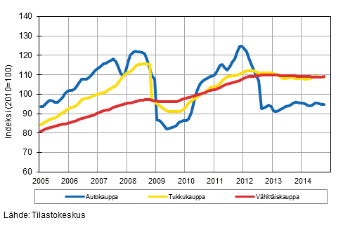 Liitekuvio 1. Auto-, tukku- ja v�hitt�iskaupan liikevaihdon trendisarjat (TOL 2008)