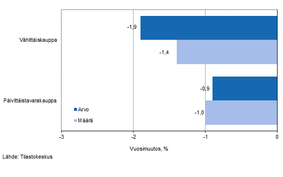V�hitt�iskaupan myynnin arvon ja m��r�n kehitys, joulukuu 2014, % (TOL 2008)