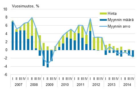 Vähittäiskaupan myynnin arvon, määrän ja hintojen kehitys vuosineljänneksittäin 2007–2014, %