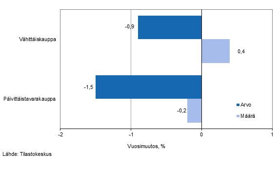 V�hitt�iskaupan myynnin arvon ja m��r�n kehitys, helmikuu 2015, % (TOL 2008)