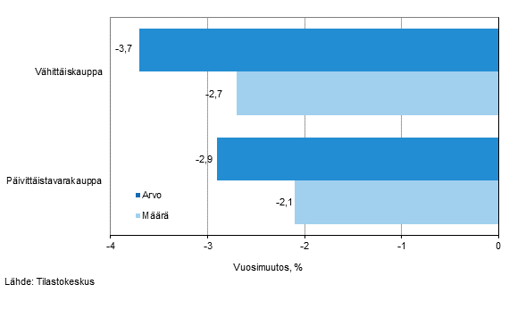 V�hitt�iskaupan myynnin arvon ja m��r�n kehitys, huhtikuu 2015, % (TOL 2008)