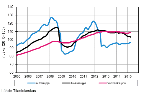 Liitekuvio 1. Auto-, tukku- ja vähittäiskaupan liikevaihdon trendisarjat (TOL 2008)